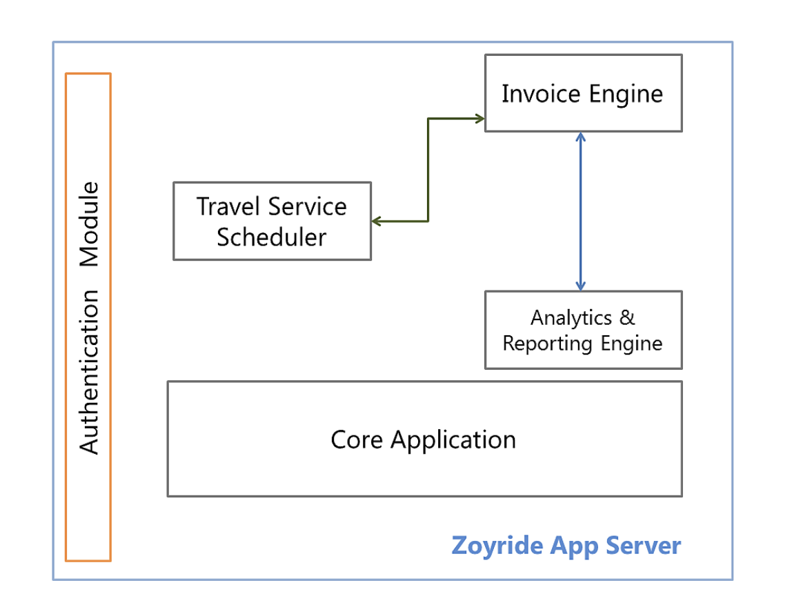 Application Server Component Diagram